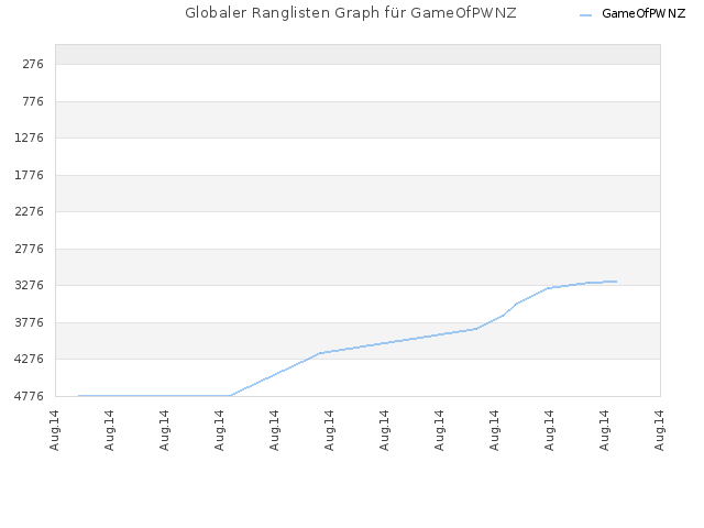 Globaler Ranglisten Graph für GameOfPWNZ
