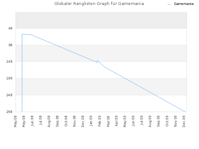 Globaler Ranglisten Graph für Gamemania