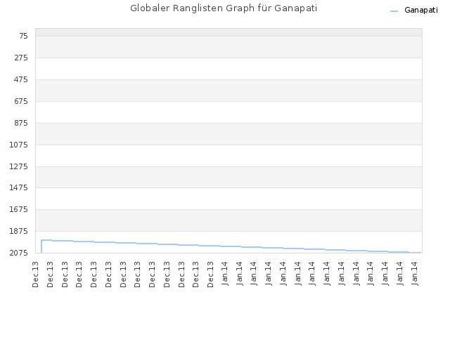 Globaler Ranglisten Graph für Ganapati
