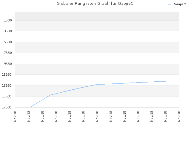 Globaler Ranglisten Graph für GaojieC
