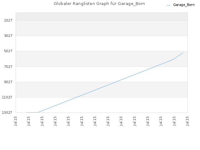 Globaler Ranglisten Graph für Garage_Born