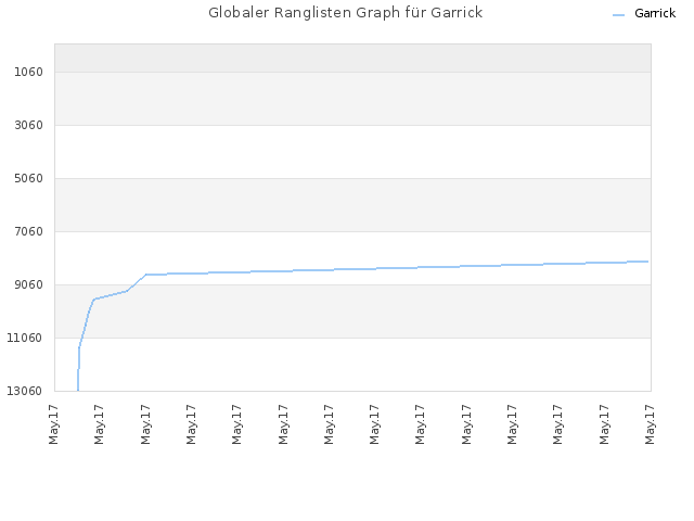 Globaler Ranglisten Graph für Garrick