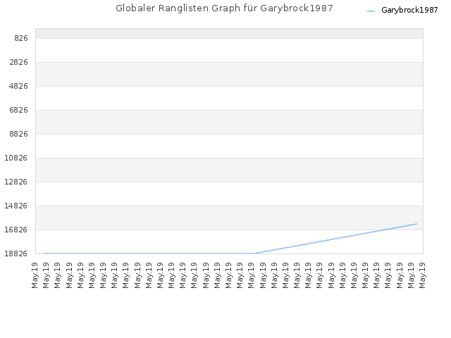 Globaler Ranglisten Graph für Garybrock1987