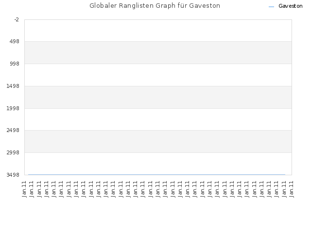Globaler Ranglisten Graph für Gaveston