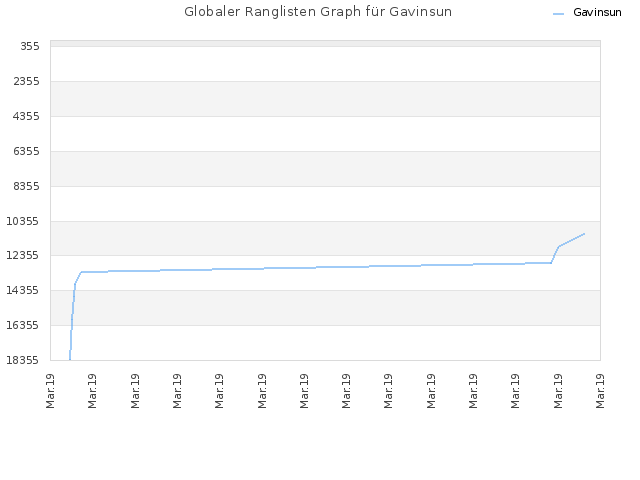 Globaler Ranglisten Graph für Gavinsun