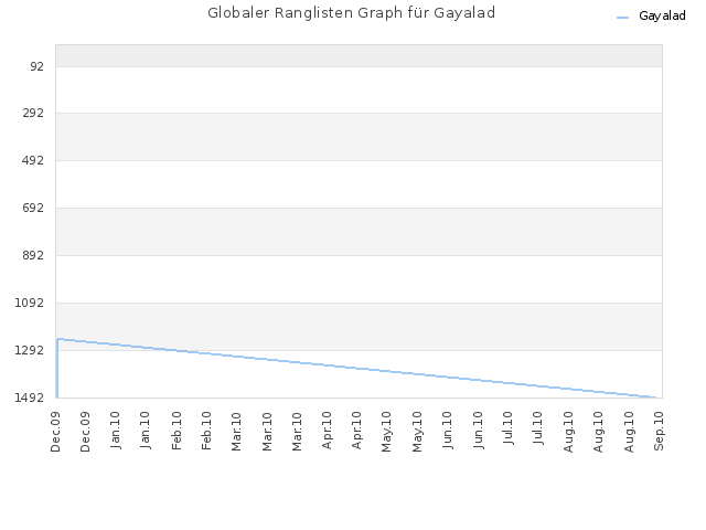 Globaler Ranglisten Graph für Gayalad