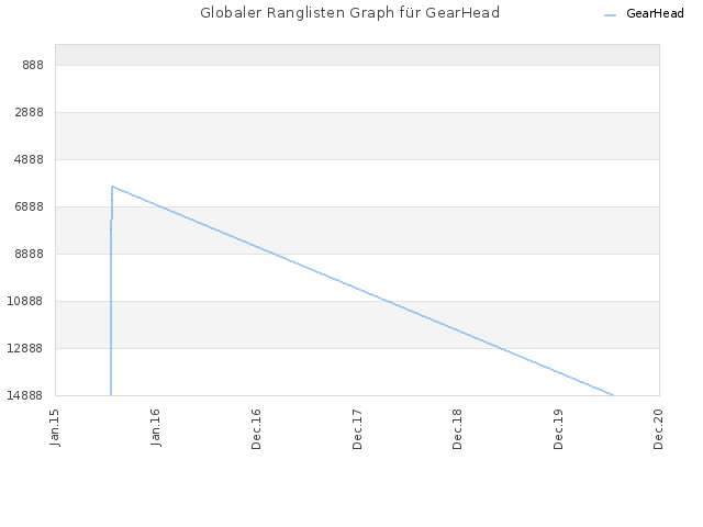 Globaler Ranglisten Graph für GearHead