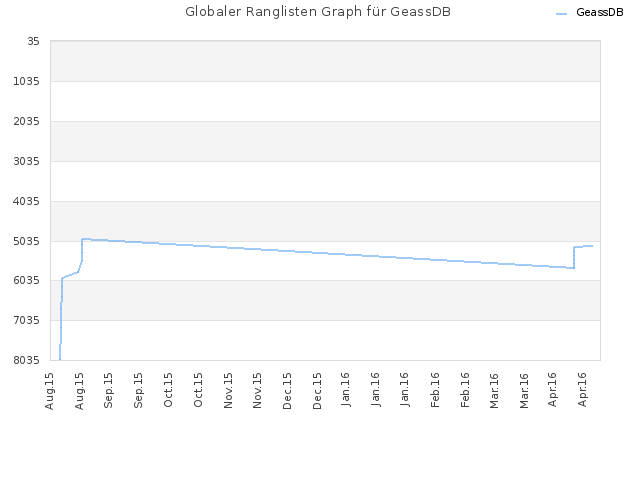 Globaler Ranglisten Graph für GeassDB