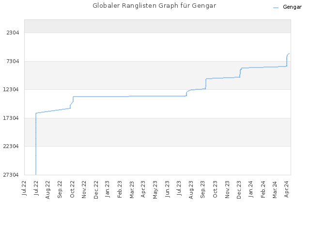 Globaler Ranglisten Graph für Gengar