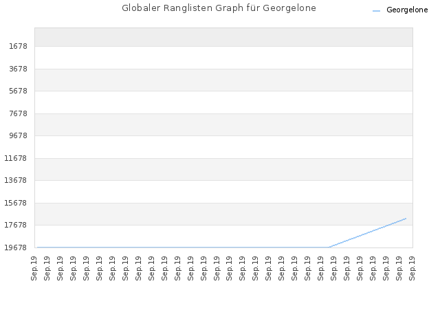 Globaler Ranglisten Graph für Georgelone