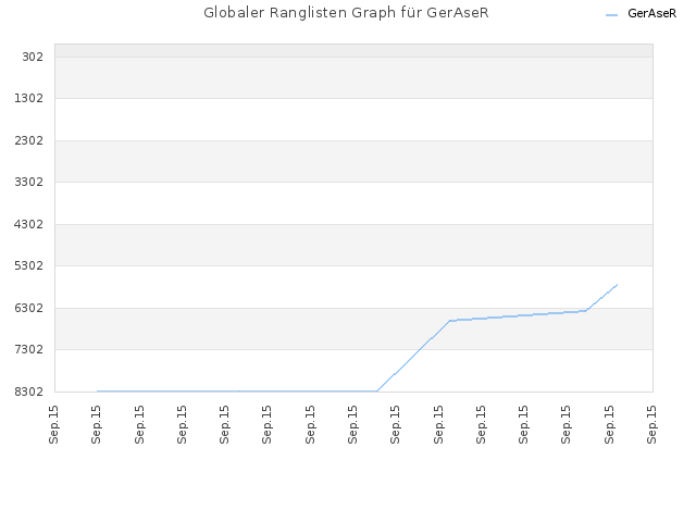 Globaler Ranglisten Graph für GerAseR