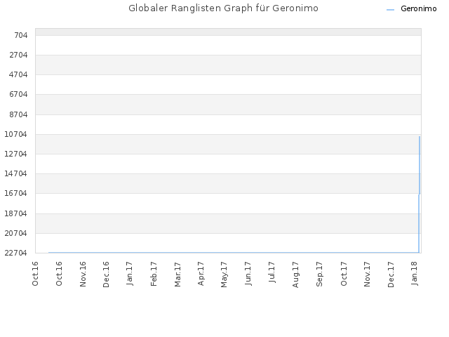 Globaler Ranglisten Graph für Geronimo