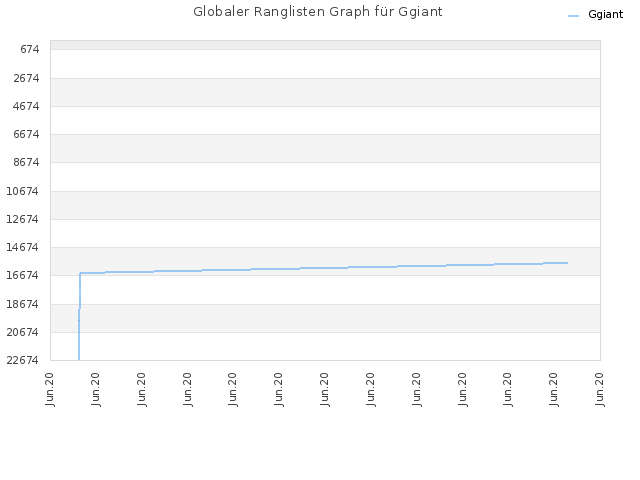 Globaler Ranglisten Graph für Ggiant