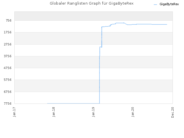 Globaler Ranglisten Graph für GigaByteRex