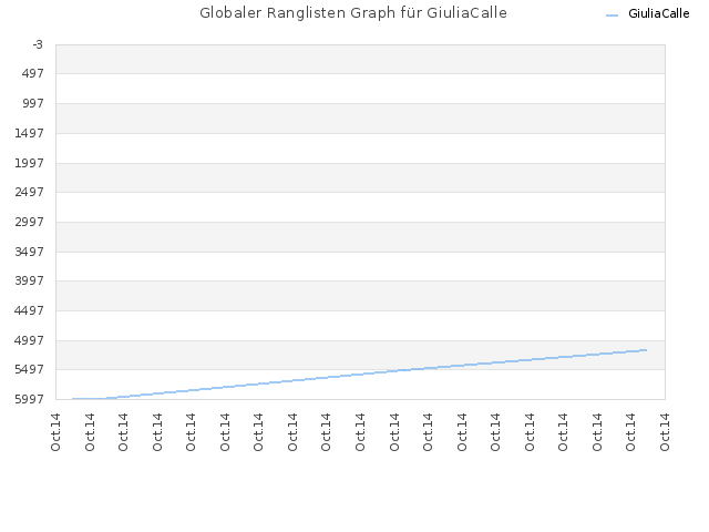 Globaler Ranglisten Graph für GiuliaCalle