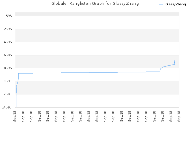 Globaler Ranglisten Graph für GlassyZhang