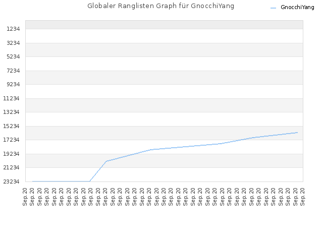 Globaler Ranglisten Graph für GnocchiYang