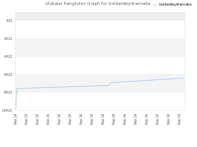 Globaler Ranglisten Graph für GoldenBoyWannabe