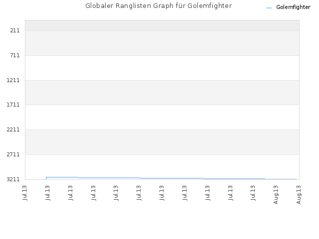 Globaler Ranglisten Graph für Golemfighter