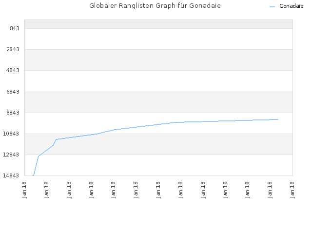 Globaler Ranglisten Graph für Gonadaie