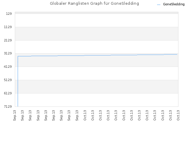 Globaler Ranglisten Graph für GoneSledding