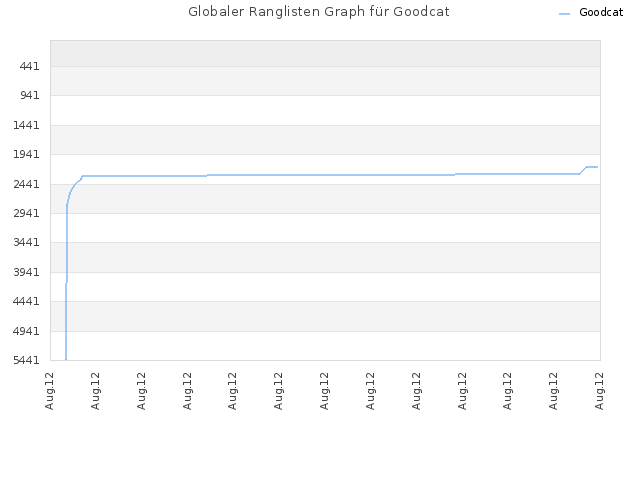 Globaler Ranglisten Graph für Goodcat