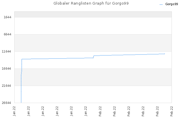 Globaler Ranglisten Graph für Gorgo99