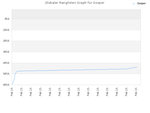 Globaler Ranglisten Graph für Gosper