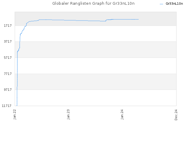 Globaler Ranglisten Graph für Gr33nL10n