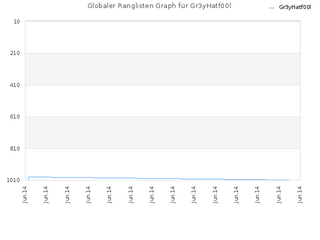 Globaler Ranglisten Graph für Gr3yHatf00l