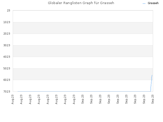 Globaler Ranglisten Graph für Grasseh