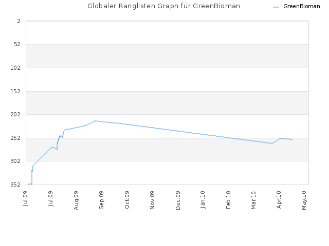 Globaler Ranglisten Graph für GreenBioman