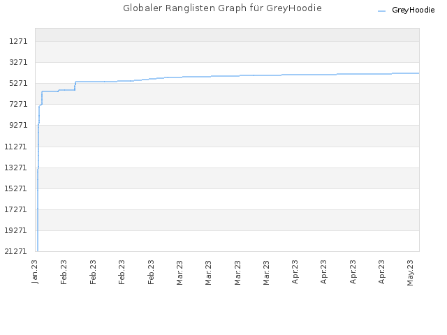 Globaler Ranglisten Graph für GreyHoodie