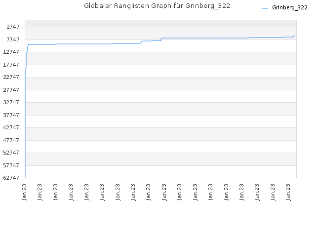 Globaler Ranglisten Graph für Grinberg_322