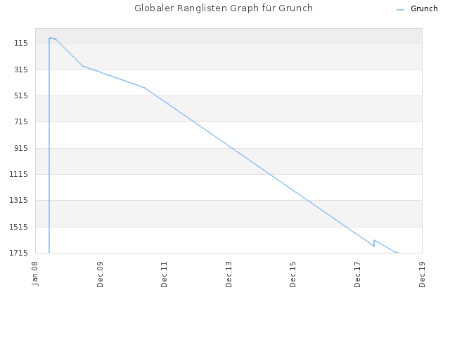 Globaler Ranglisten Graph für Grunch