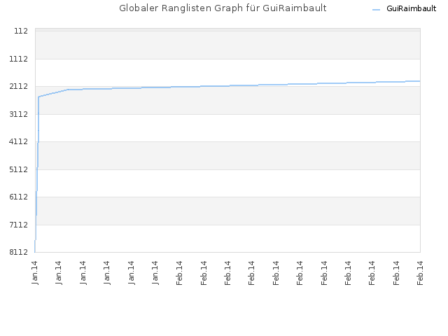 Globaler Ranglisten Graph für GuiRaimbault