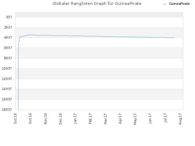 Globaler Ranglisten Graph für GuineaPirate