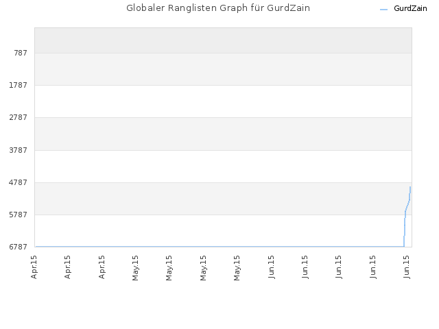 Globaler Ranglisten Graph für GurdZain