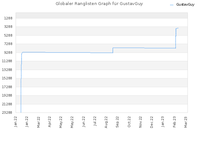 Globaler Ranglisten Graph für GustavGuy