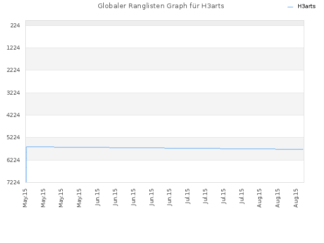 Globaler Ranglisten Graph für H3arts