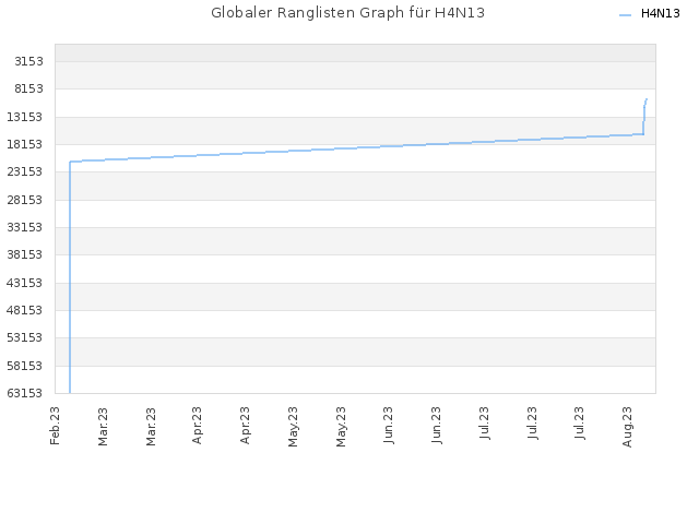 Globaler Ranglisten Graph für H4N13