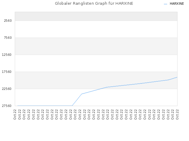 Globaler Ranglisten Graph für HARXINE