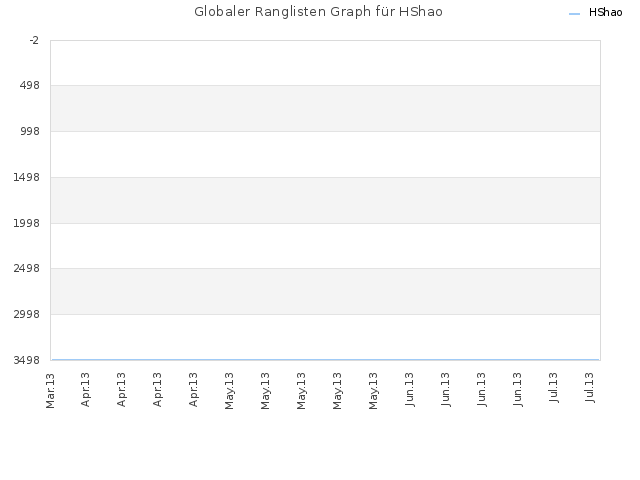Globaler Ranglisten Graph für HShao