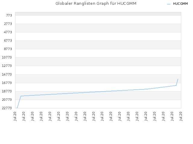 Globaler Ranglisten Graph für HUCGMM