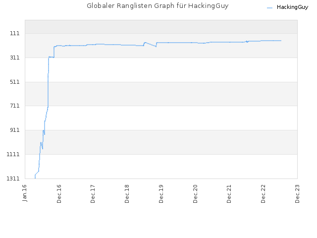 Globaler Ranglisten Graph für HackingGuy