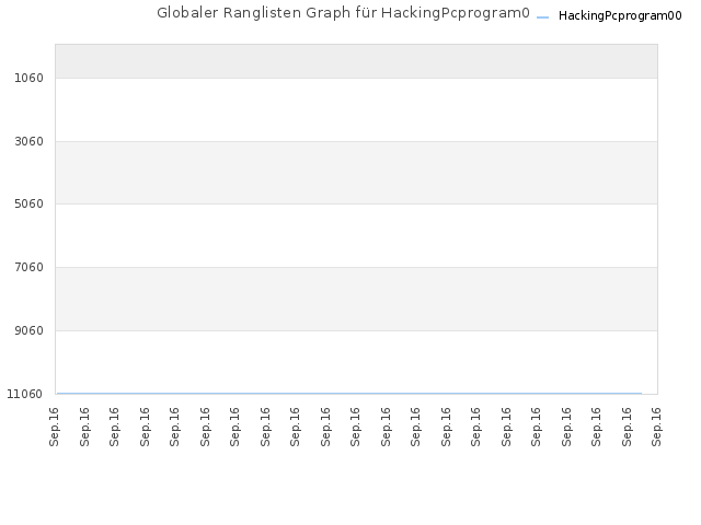 Globaler Ranglisten Graph für HackingPcprogram00