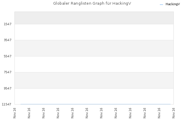 Globaler Ranglisten Graph für HackingV