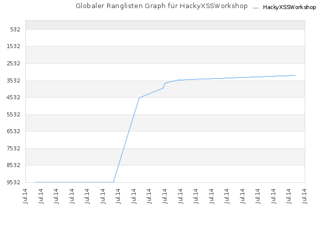 Globaler Ranglisten Graph für HackyXSSWorkshop