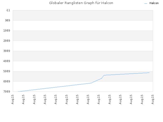 Globaler Ranglisten Graph für Halcon