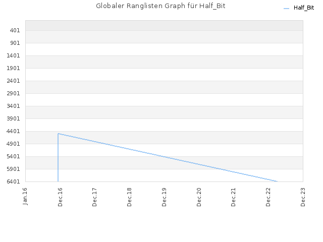 Globaler Ranglisten Graph für Half_Bit